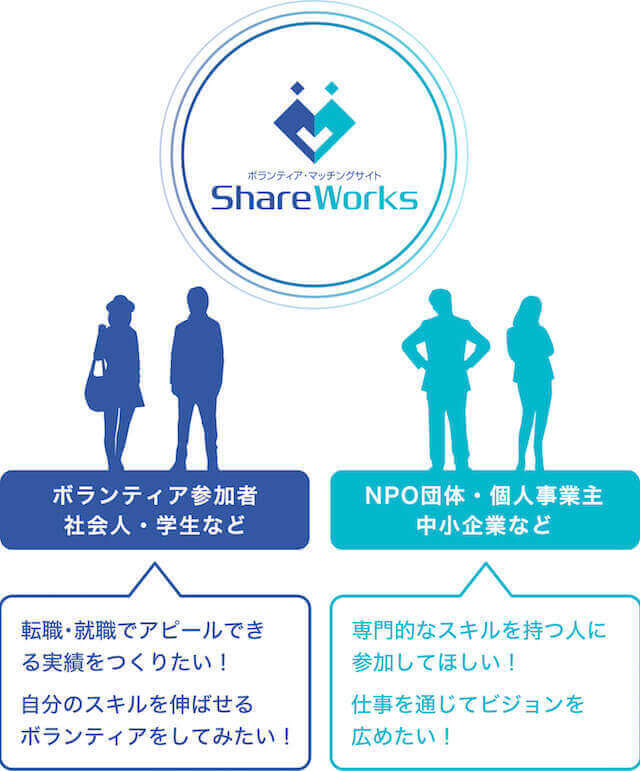 ボランティア・マッチングサイト ShareWorks